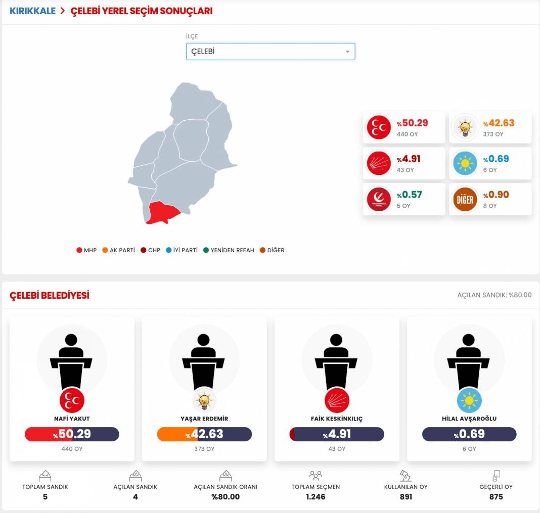 AKP'nin Düşen Kalesi! İşte Kırıkkale 31 Mart Yerel Seçim Sonuçları! İl ve İlçe Sonuçları... 9